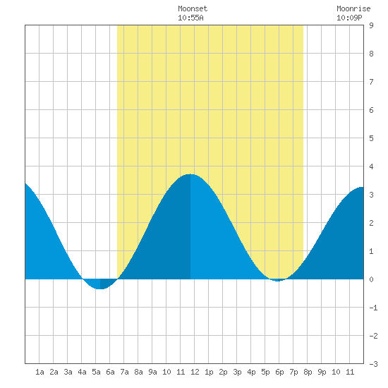 East Beaufort tide chart for Friday, August 23, 2024