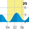 East Beaufort tide chart for Sunday, August 25, 2024