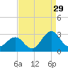 East Beaufort tide chart for Thursday, August 29, 2024