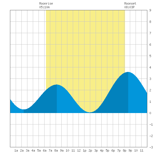 East Beaufort tide chart for Saturday, August 3, 2024