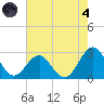 East Beaufort tide chart for Sunday, August 4, 2024