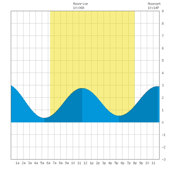 East Beaufort tide chart for Thursday, August 8, 2024
