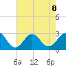 East Beaufort tide chart for Thursday, August 8, 2024