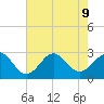 East Beaufort tide chart for Friday, August 9, 2024
