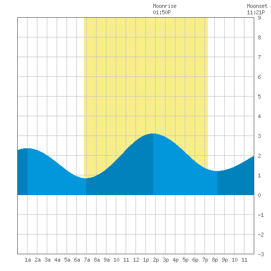 East Beaufort tide chart for Tuesday, September 10, 2024