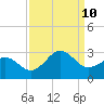 East Beaufort tide chart for Tuesday, September 10, 2024