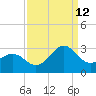 East Beaufort tide chart for Thursday, September 12, 2024