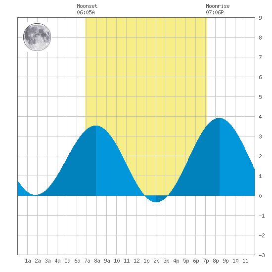 East Beaufort tide chart for Tuesday, September 17, 2024