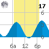 East Beaufort tide chart for Tuesday, September 17, 2024