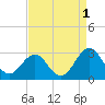 East Beaufort tide chart for Sunday, September 1, 2024