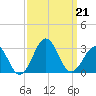 East Beaufort tide chart for Saturday, September 21, 2024