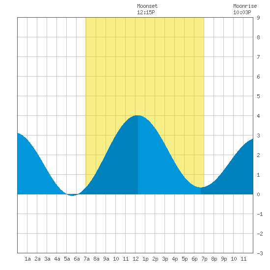 East Beaufort tide chart for Sunday, September 22, 2024