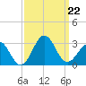 East Beaufort tide chart for Sunday, September 22, 2024