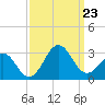 East Beaufort tide chart for Monday, September 23, 2024