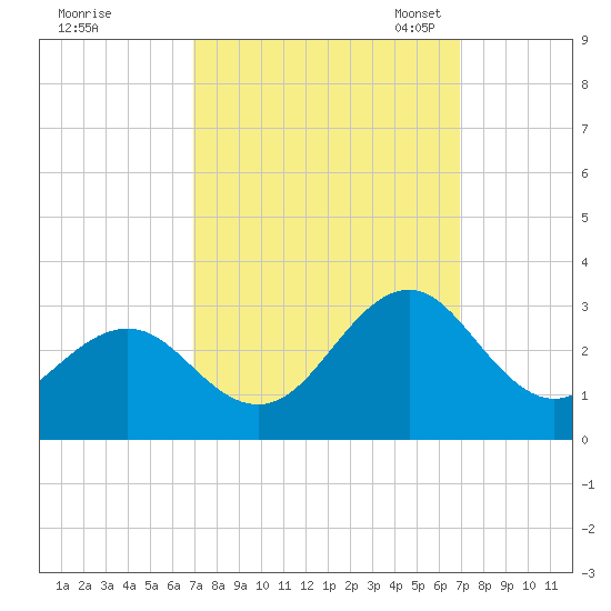 East Beaufort tide chart for Thursday, September 26, 2024