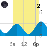 East Beaufort tide chart for Monday, September 2, 2024