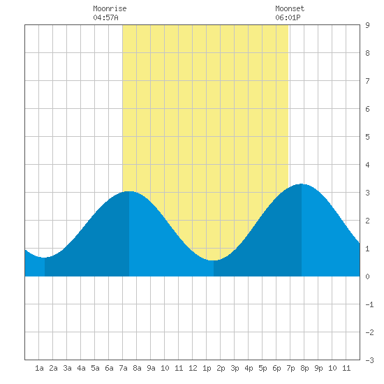 East Beaufort tide chart for Monday, September 30, 2024