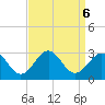 East Beaufort tide chart for Friday, September 6, 2024