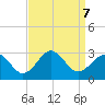 East Beaufort tide chart for Saturday, September 7, 2024
