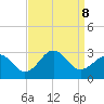 East Beaufort tide chart for Sunday, September 8, 2024