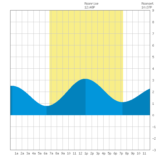 East Beaufort tide chart for Monday, September 9, 2024