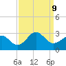 East Beaufort tide chart for Monday, September 9, 2024