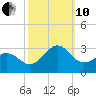 East Beaufort tide chart for Thursday, October 10, 2024