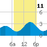 East Beaufort tide chart for Friday, October 11, 2024