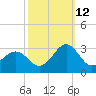 East Beaufort tide chart for Saturday, October 12, 2024