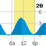 East Beaufort tide chart for Sunday, October 20, 2024