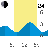 East Beaufort tide chart for Thursday, October 24, 2024