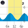 East Beaufort tide chart for Wednesday, October 2, 2024