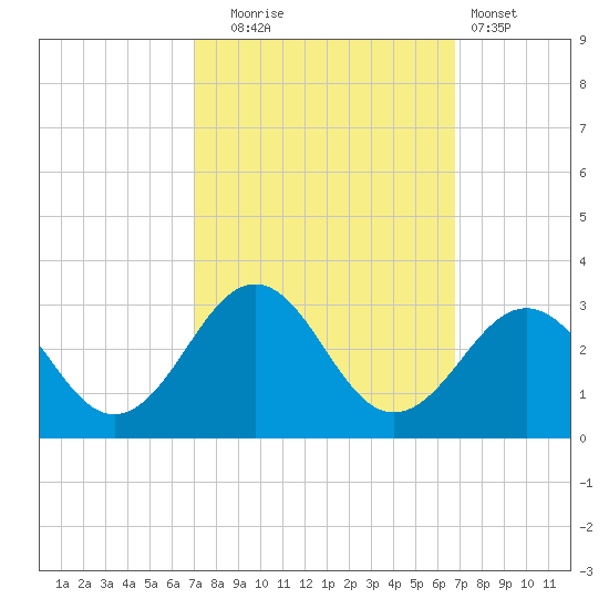East Beaufort tide chart for Friday, October 4, 2024