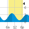 East Beaufort tide chart for Friday, October 4, 2024