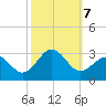 East Beaufort tide chart for Monday, October 7, 2024