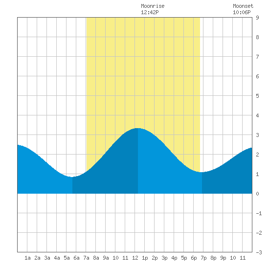 East Beaufort tide chart for Tuesday, October 8, 2024
