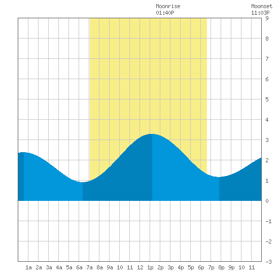 East Beaufort tide chart for Wednesday, October 9, 2024