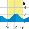 East Beaufort tide chart for Wednesday, October 9, 2024