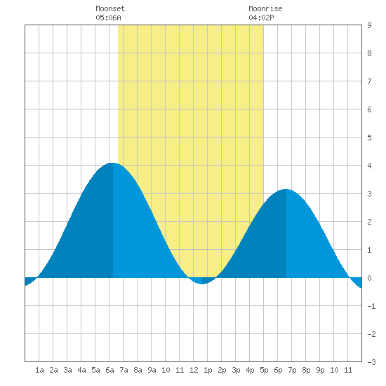East Beaufort tide chart for Thursday, November 14, 2024