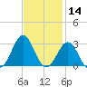 East Beaufort tide chart for Thursday, November 14, 2024