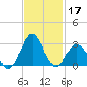 East Beaufort tide chart for Sunday, November 17, 2024