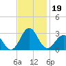 East Beaufort tide chart for Tuesday, November 19, 2024