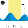East Beaufort tide chart for Friday, November 1, 2024