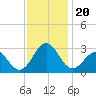 East Beaufort tide chart for Wednesday, November 20, 2024