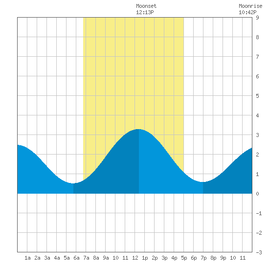 East Beaufort tide chart for Thursday, November 21, 2024