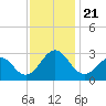 East Beaufort tide chart for Thursday, November 21, 2024