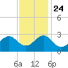 East Beaufort tide chart for Sunday, November 24, 2024