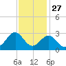 East Beaufort tide chart for Wednesday, November 27, 2024