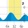 East Beaufort tide chart for Saturday, November 2, 2024