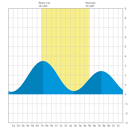 East Beaufort tide chart for Saturday, November 30, 2024